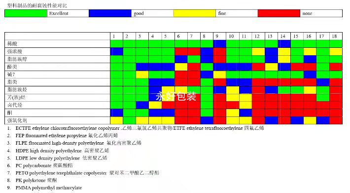 塑料桶耐（nài）腐蝕性能對照表